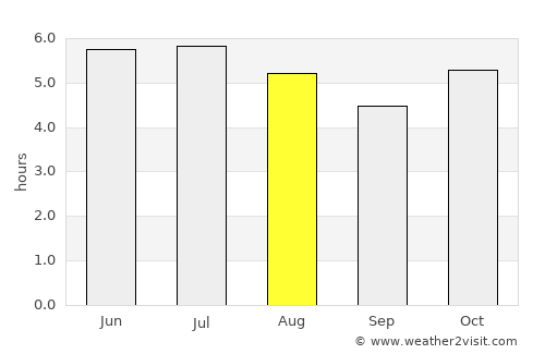 Corrego Grande average rain in August
