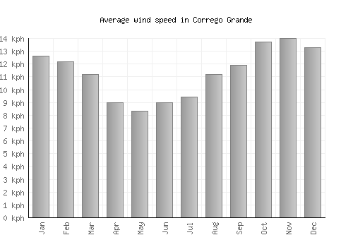 Corrego Grande average winspeed by month (km/h)