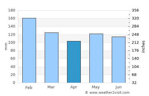Correia Pinto average rain in April