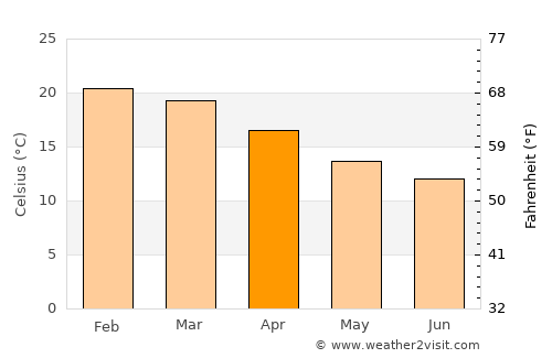Correia Pinto average temperature in April