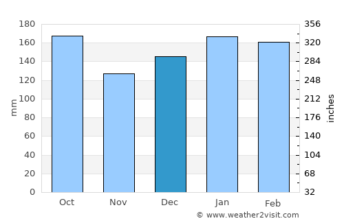 Correia Pinto average rain in December