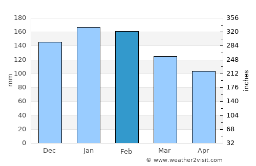 Correia Pinto average rain in February