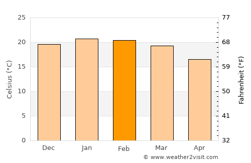 Correia Pinto average temperature in February