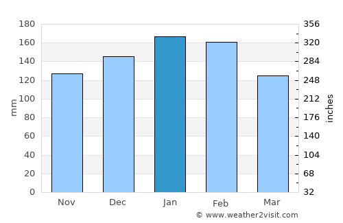 Correia Pinto average rain in January