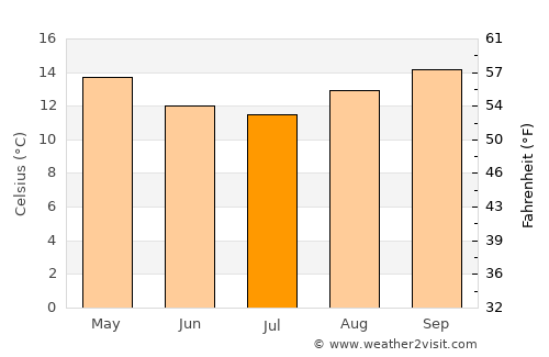Correia Pinto average temperature in July