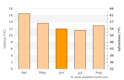 Correia Pinto average temperature in June