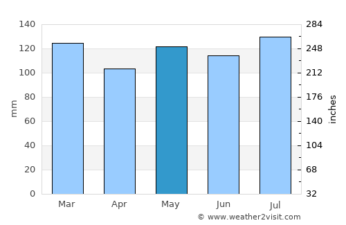 Correia Pinto average rain in May