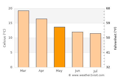 Correia Pinto average temperature in May