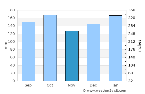 Correia Pinto average rain in November