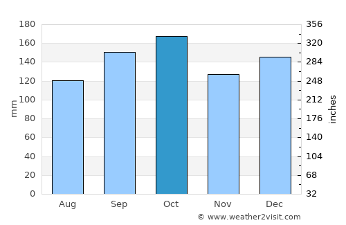 Correia Pinto average rain in October