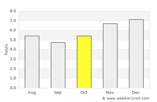 Correia Pinto average rain in October