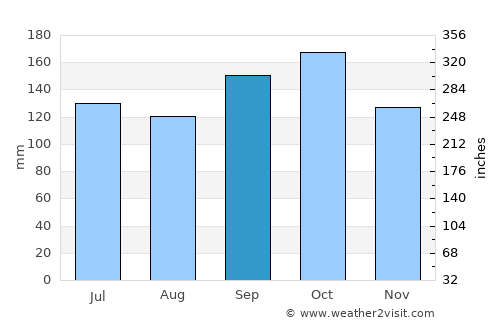 Correia Pinto average rain in September