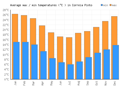Correia Pinto average minimum / maximum temperatures (Celsius)