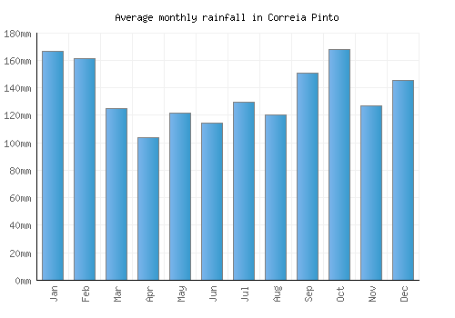Correia Pinto monthly rainfall chart (mm)