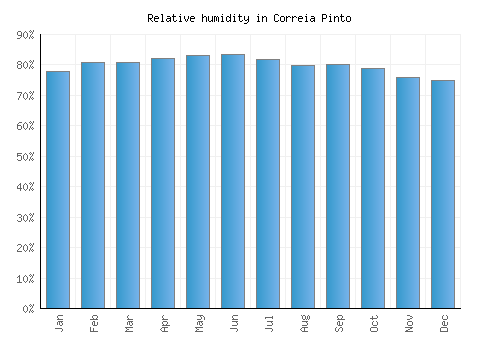Correia Pinto relative humidity averages