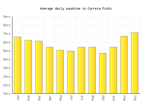 Correia Pinto average daily sunshine chart