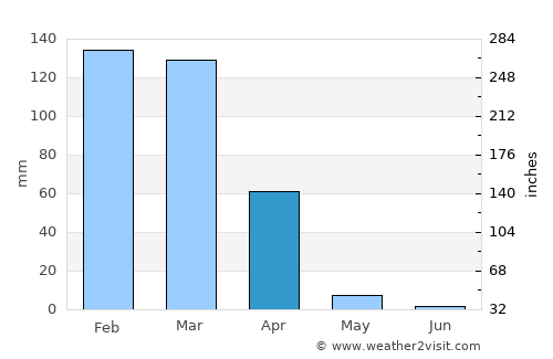 Correntina average rain in April