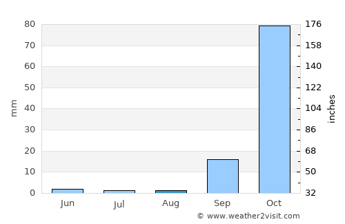 Correntina average rain in August