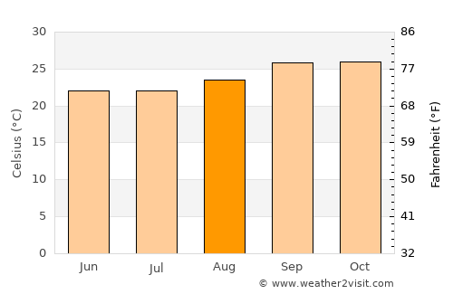 Correntina average temperature in August