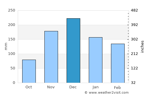 Correntina average rain in December