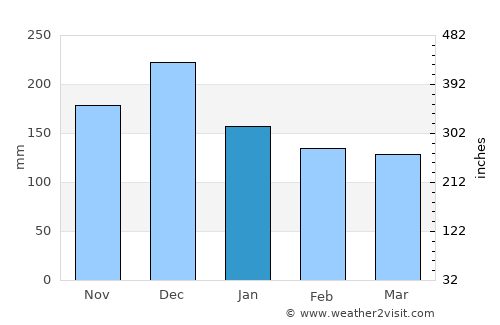 Correntina average rain in January