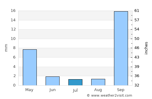 Correntina average rain in July