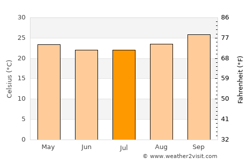 Correntina average temperature in July