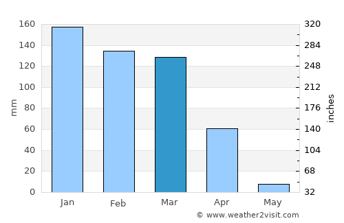 Correntina average rain in March