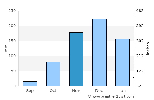 Correntina average rain in November