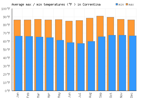 Correntina average minimum / maximum temperatures (Fahrenheit)