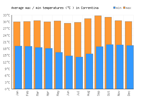 Correntina average minimum / maximum temperatures (Celsius)