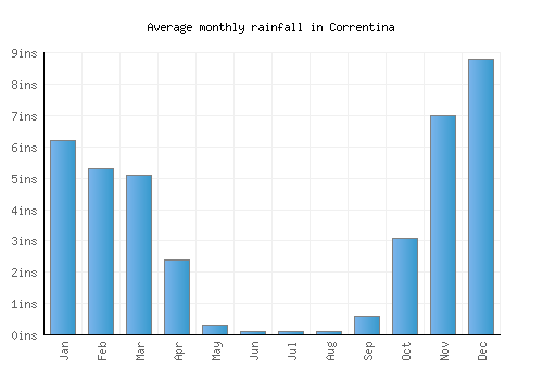 Correntina monthly rainfall chart (inches)