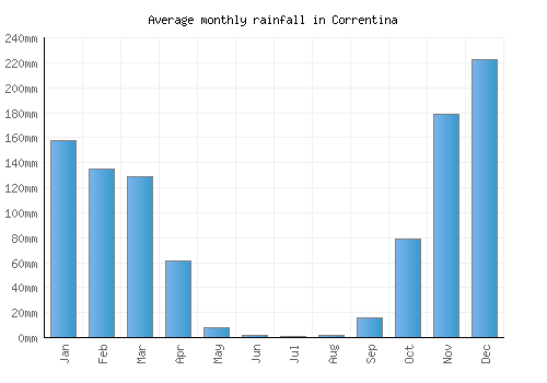 Correntina monthly rainfall chart (mm)