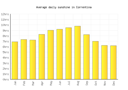 Correntina average daily sunshine chart
