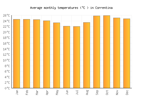 Correntina average temperature chart (Celsius)