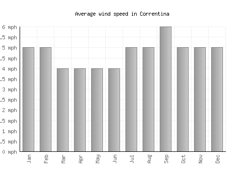 Correntina average winspeed by month (mph)