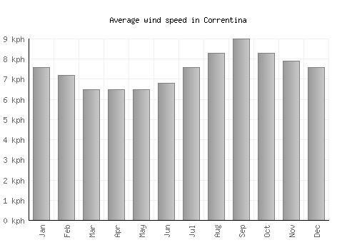 Correntina average winspeed by month (km/h)
