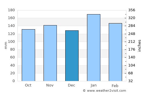 Corrientes average rain in December