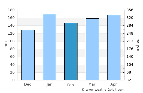 Corrientes average rain in February