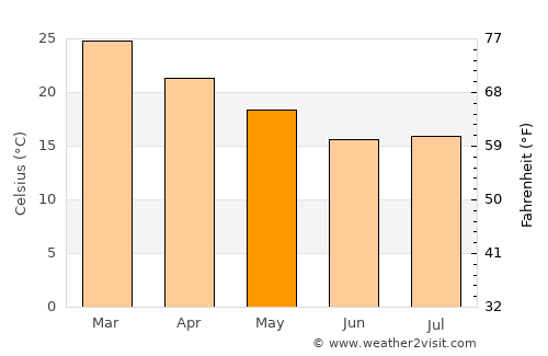 Corrientes average temperature in May