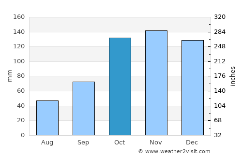 Corrientes average rain in October