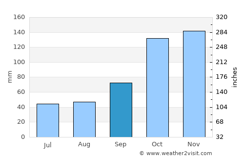 Corrientes average rain in September