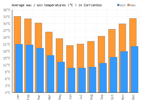 Corrientes average minimum / maximum temperatures (Celsius)