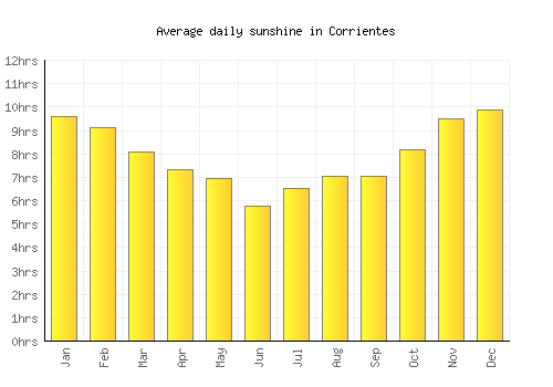 Corrientes average daily sunshine chart