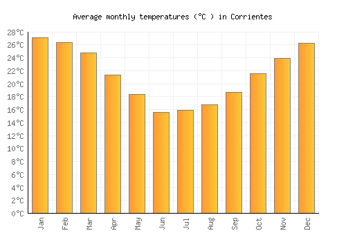 Corrientes average temperature chart (Celsius)
