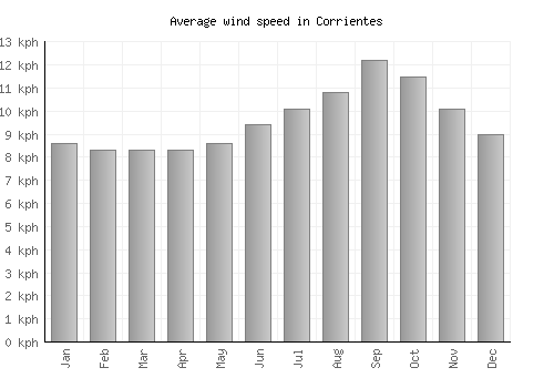 Corrientes average winspeed by month (km/h)