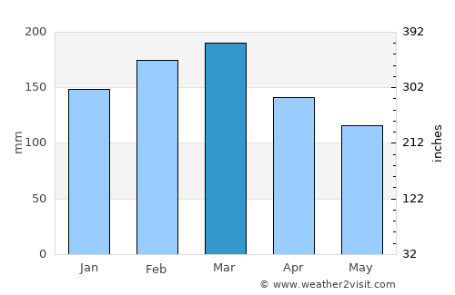 Corrimal average rain in March
