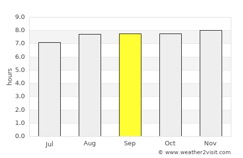 Corrimal average rain in September