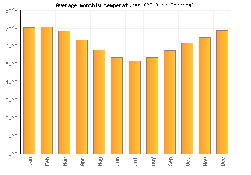 Corrimal average temperature chart (Fahrenheit)