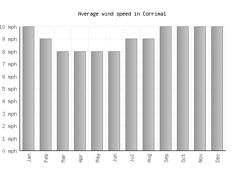 Corrimal average winspeed by month (mph)